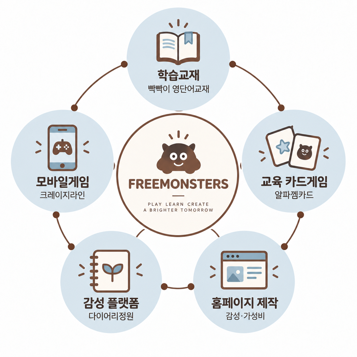 프리몬스터스 5대 사업분야